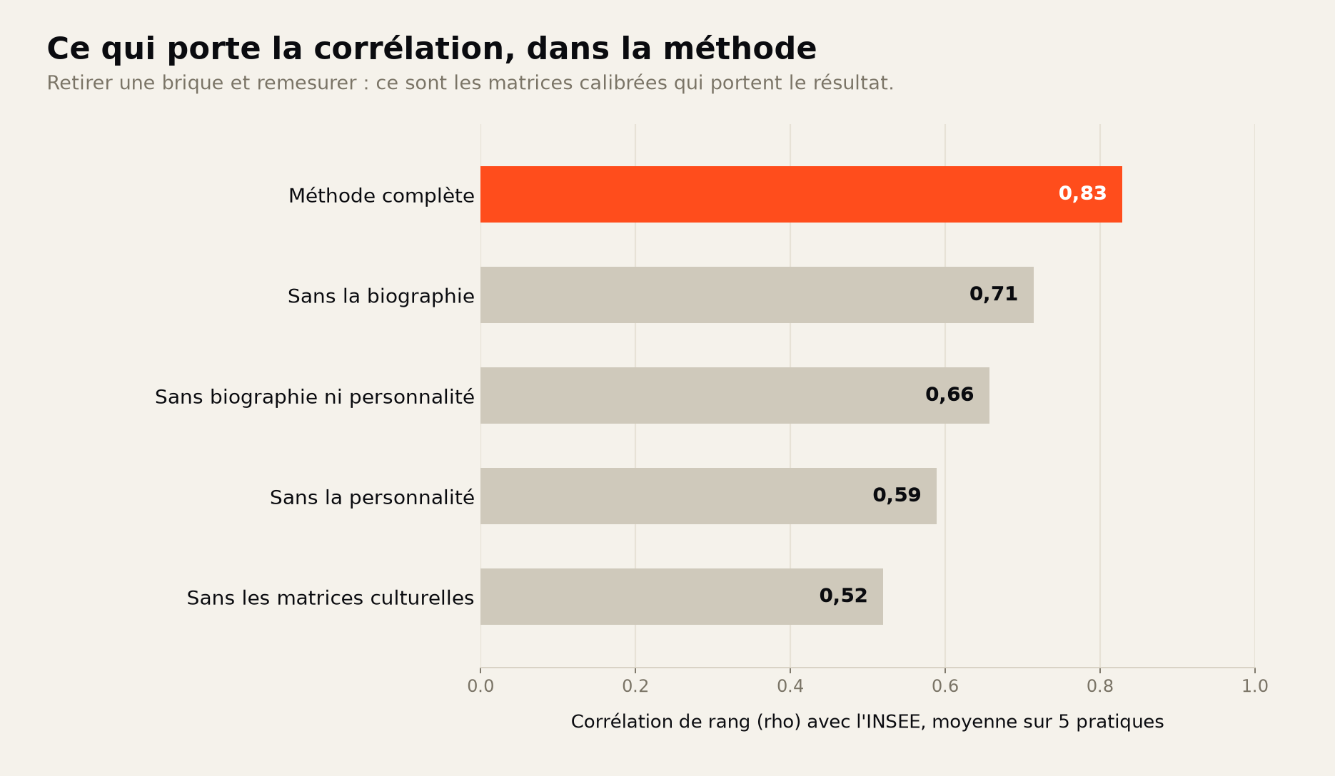 Ce qui porte la corrélation : méthode complète 0,83, sans biographie 0,71, sans biographie ni personnalité 0,66, sans personnalité 0,59, sans les matrices culturelles 0,52.