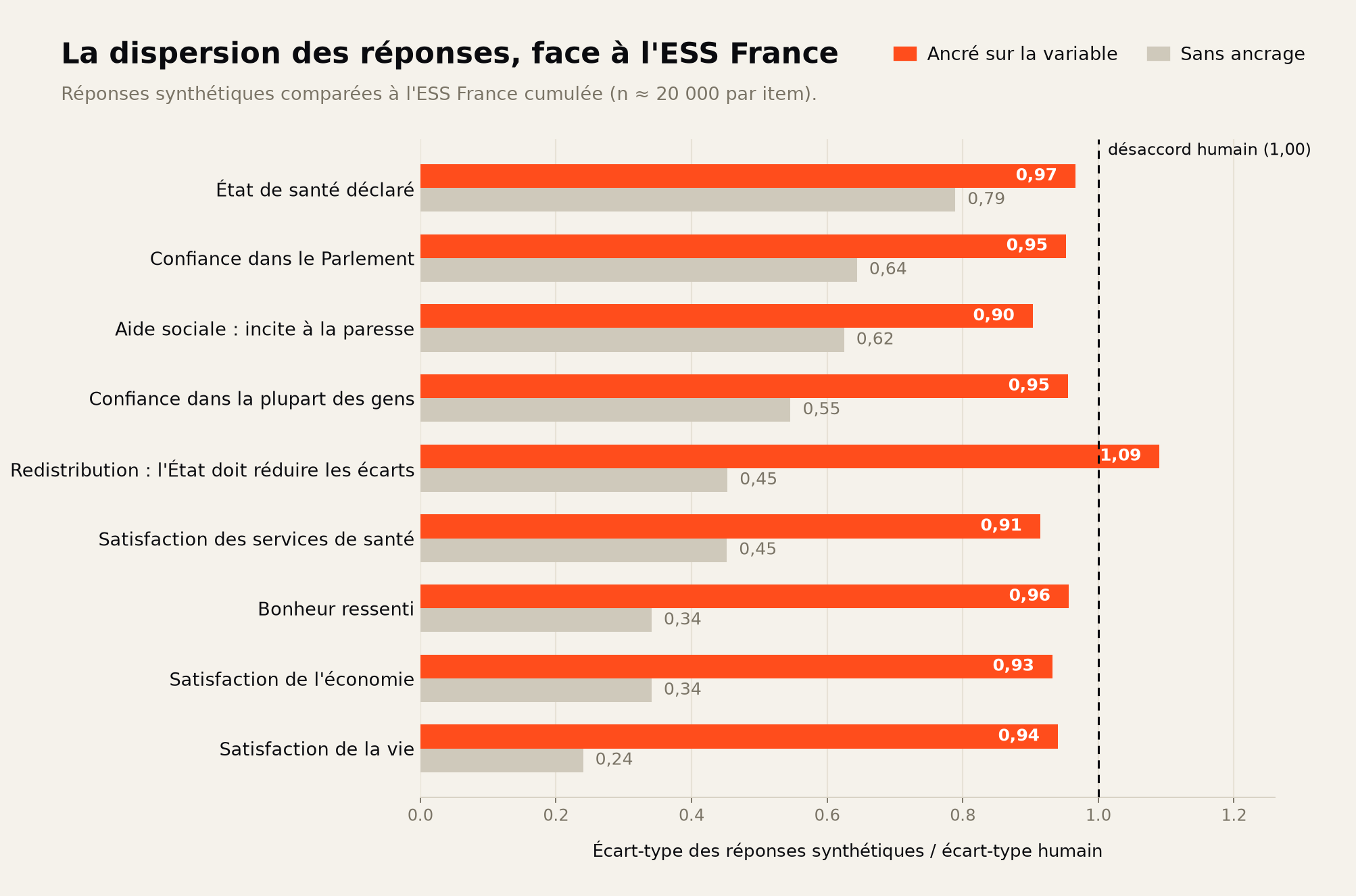 Rapport des écarts-types synthétique sur humain, item par item : ancré contre non ancré, avec un repère à 1,00.