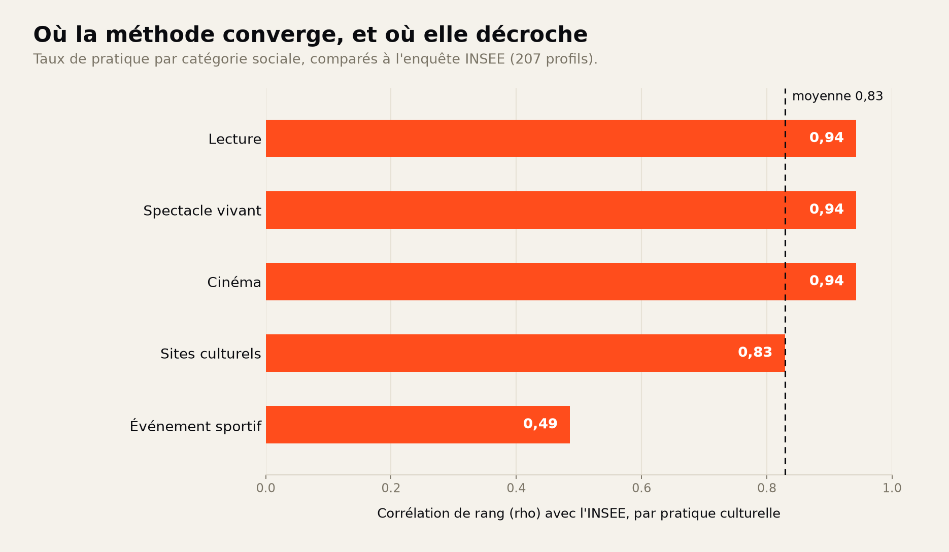 Corrélation de rang par pratique culturelle : lecture, spectacle et cinéma 0,94, sites culturels 0,83, événement sportif 0,49, moyenne 0,83.