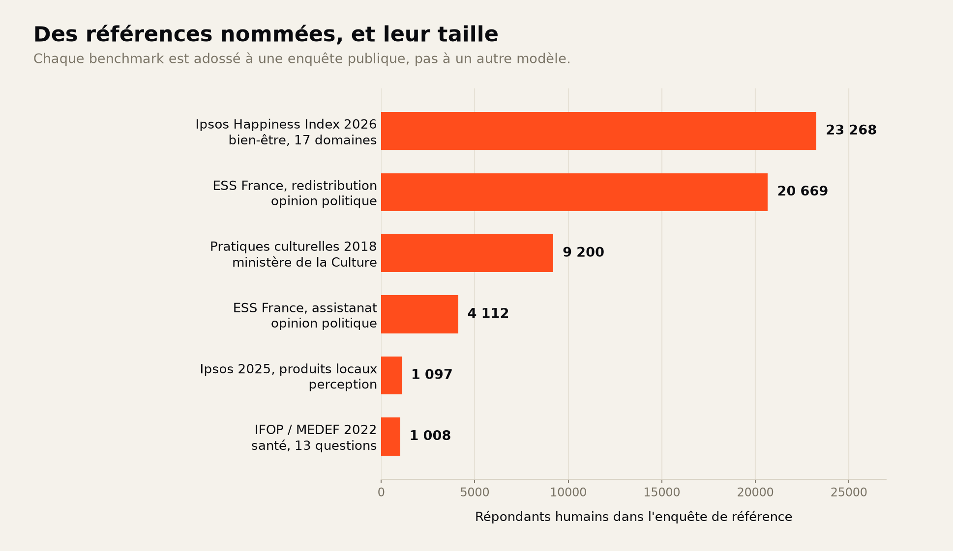 Taille des échantillons humains des enquêtes de référence : Ipsos 23 268, ESS 20 669, ministère de la Culture 9 200, ESS 4 112, Ipsos 1 097, IFOP 1 008.