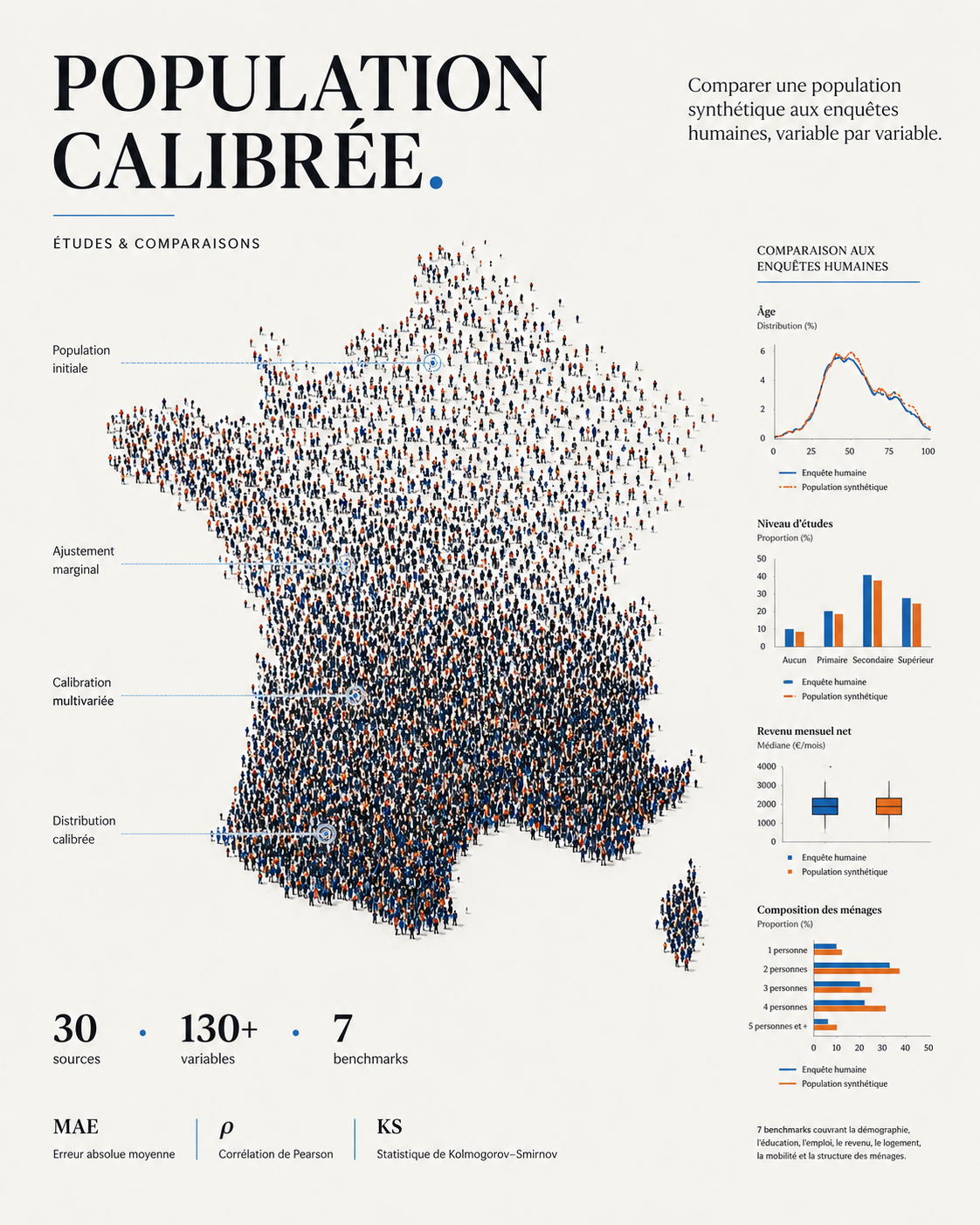 Population calibrée — comparaison aux enquêtes humaines