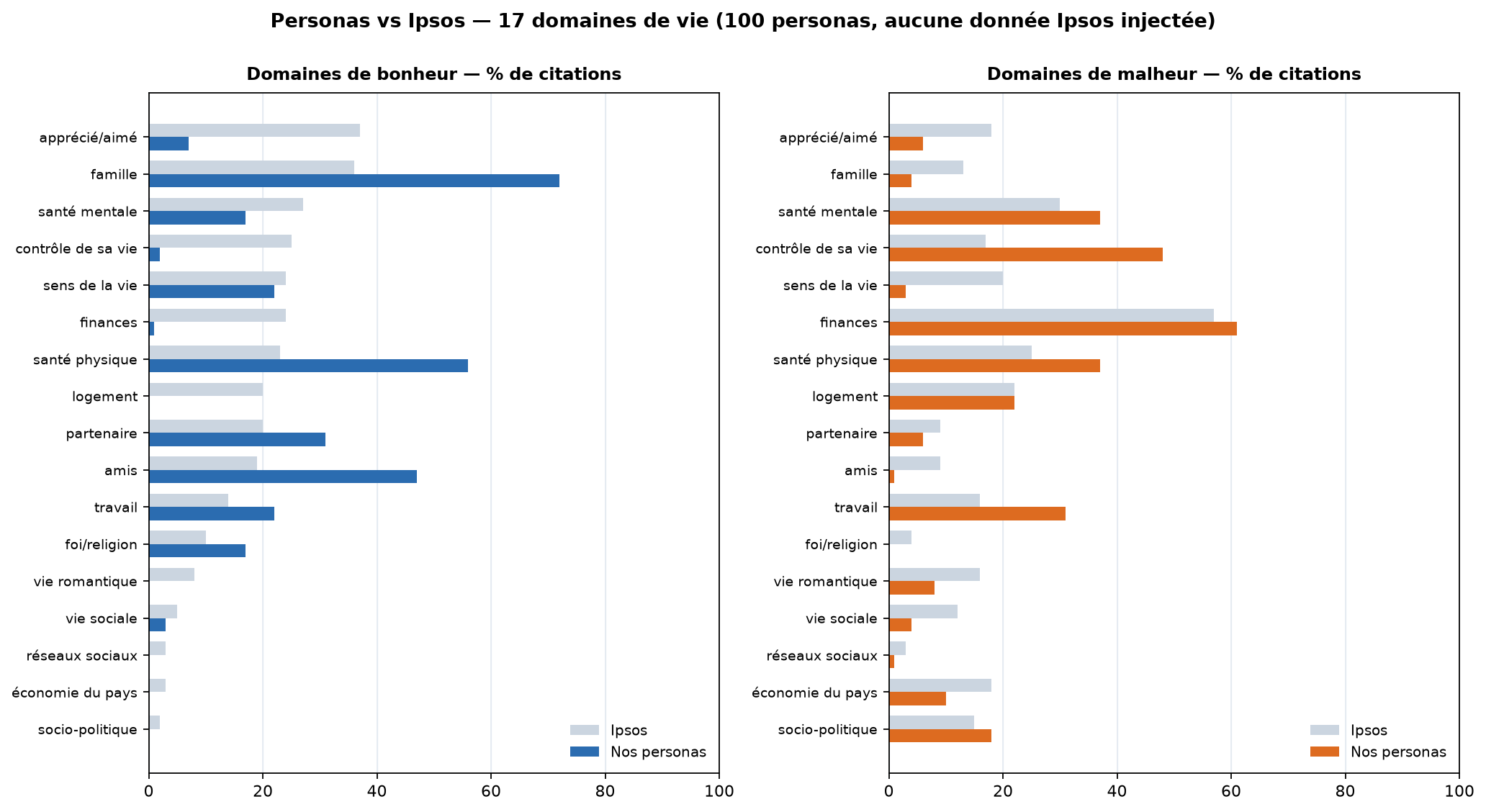 Personas vs Ipsos — les 17 domaines