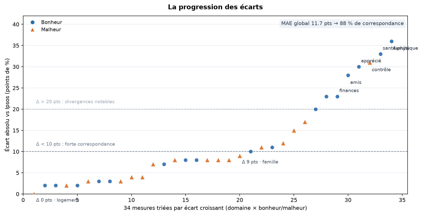 La progression des écarts